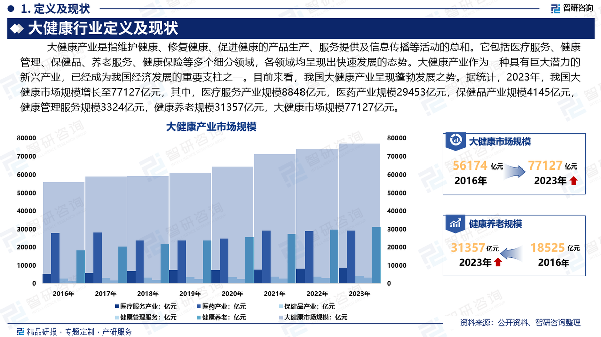 中国大健康行业深度解析 发展概况、市场需求与投资前景预测（智研咨询）